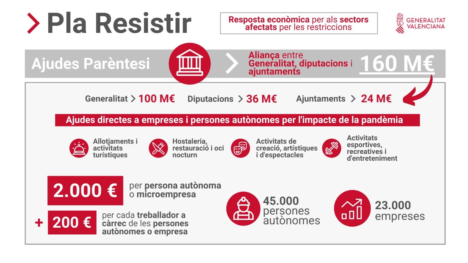 Pla Resistir ideat per la Generalitat Valenciana al que s'ha adherit Cabanes.